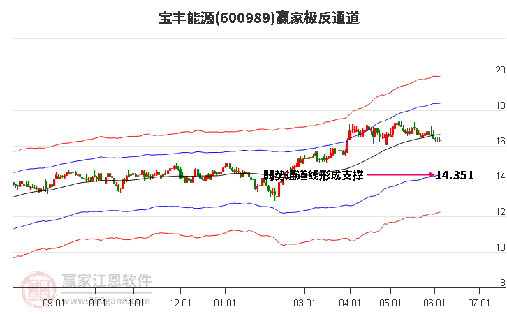 600989宝丰能源赢家极反通道工具