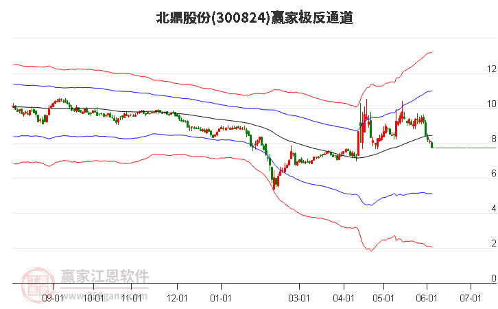 300824北鼎股份贏家極反通道工具 300824北鼎股份贏家極反通道工具