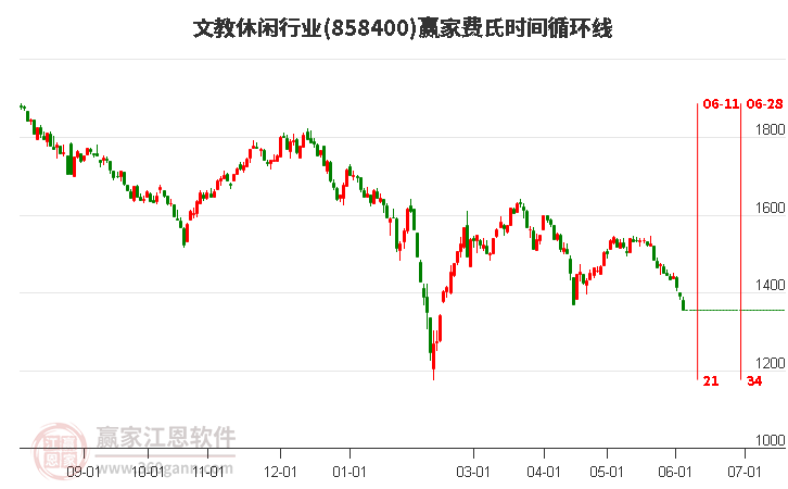 文教休閑行業費氏時間循環線工具