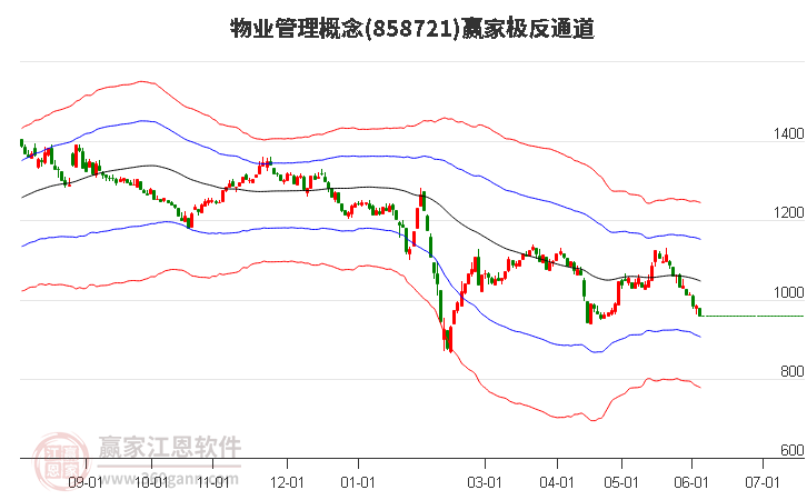 858721物業(yè)管理贏家極反通道工具