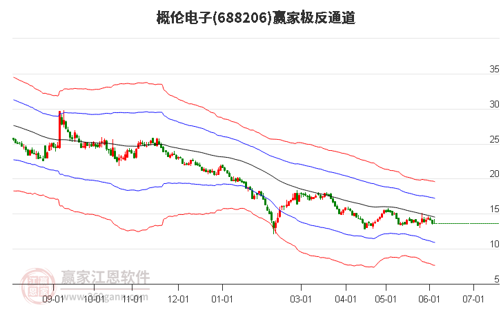 688206概倫電子贏家極反通道工具