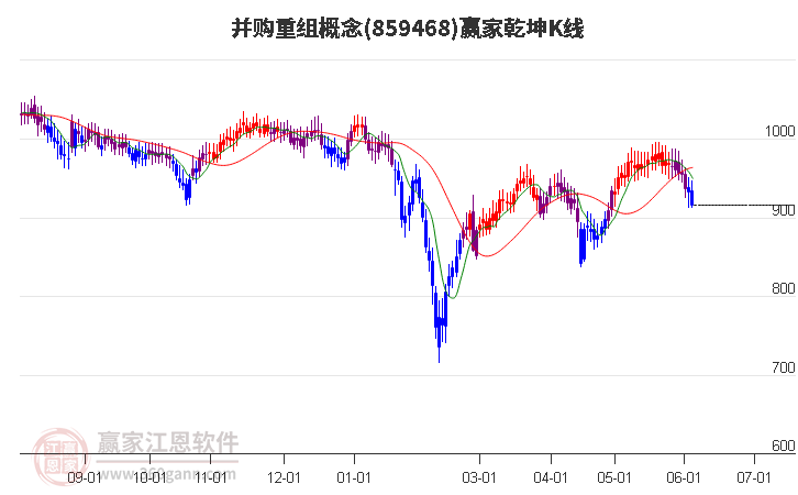 859468并購重組贏家乾坤K線工具