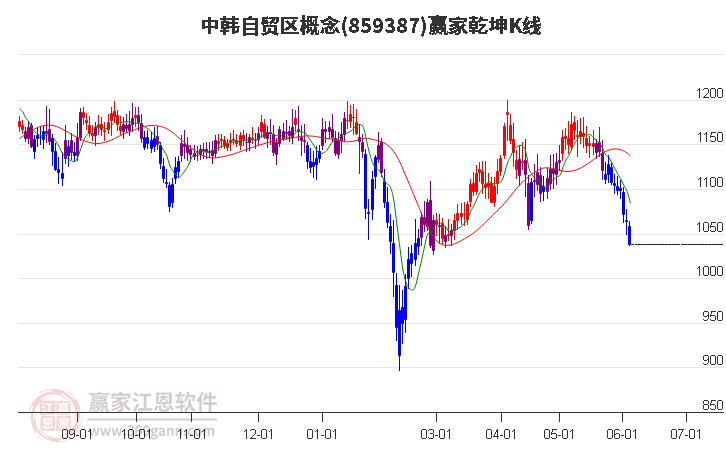 859387中韩自贸区赢家乾坤K线工具