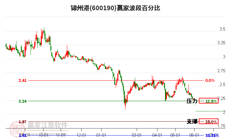 600190锦州港波段百分比工具