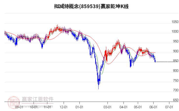 859539擬減持贏家乾坤K線工具