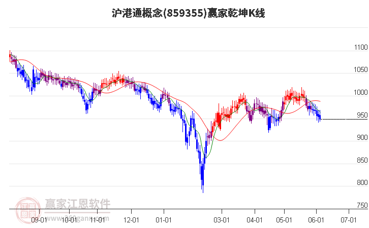 859355滬港通贏家乾坤K線工具