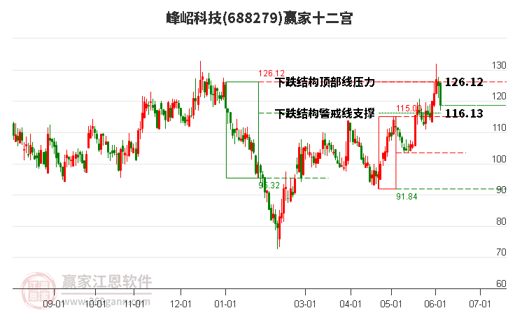688279峰岹科技贏家十二宮工具