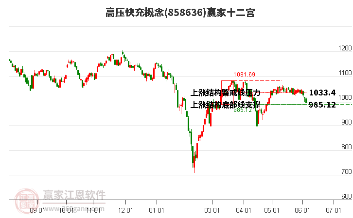 858636高压快充赢家十二宫工具