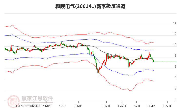 300141和顺电气赢家极反通道工具