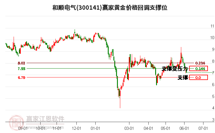 300141和顺电气黄金价格回调支撑位工具