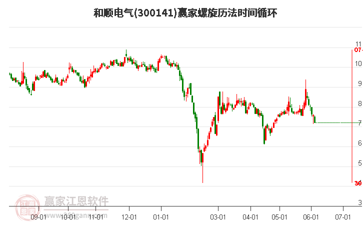 300141和顺电气螺旋历法时间循环工具