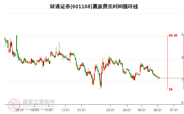 601108财通证券费氏时间循环线工具