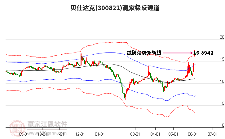 300822贝仕达克赢家极反通道工具