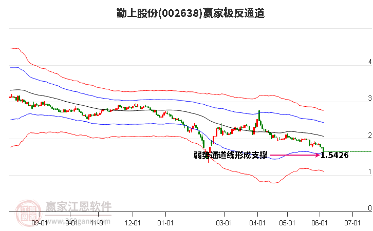 002638勤上股份赢家极反通道工具