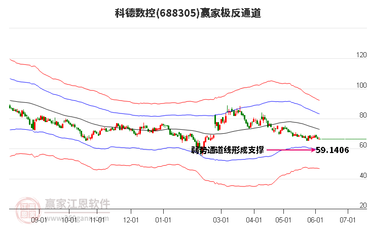 688305科德数控赢家极反通道工具