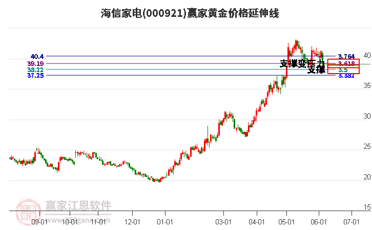 000921海信家电黄金价格延伸线工具