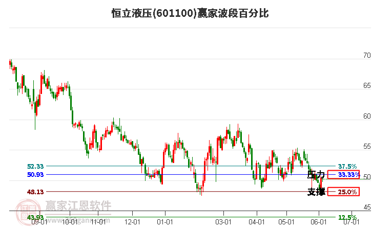 601100恒立液压波段百分比工具