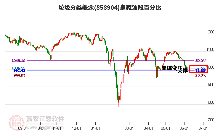 垃圾分类概念波段百分比工具