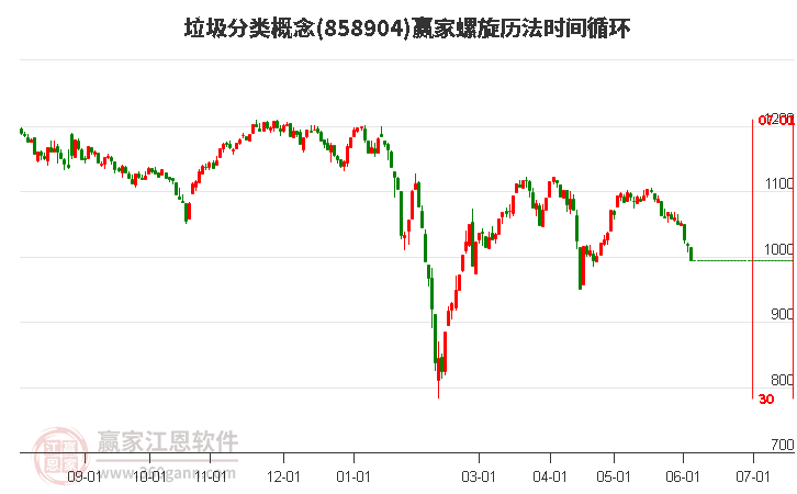 垃圾分类概念螺旋历法时间循环工具