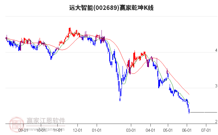 002689遠(yuǎn)大智能贏家乾坤K線工具 002689遠(yuǎn)大智能贏家乾坤K線工具