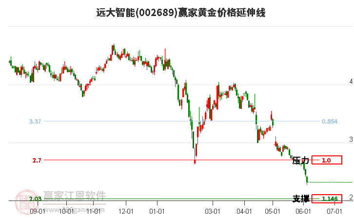 002689遠(yuǎn)大智能黃金價格延伸線工具 002689遠(yuǎn)大智能黃金價格延伸線工具