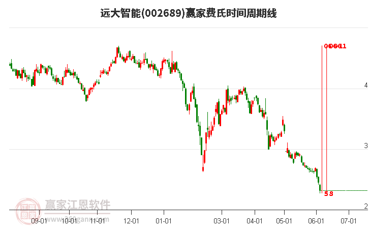 002689遠(yuǎn)大智能費(fèi)氏時間周期線工具 002689遠(yuǎn)大智能費(fèi)氏時間周期線工具