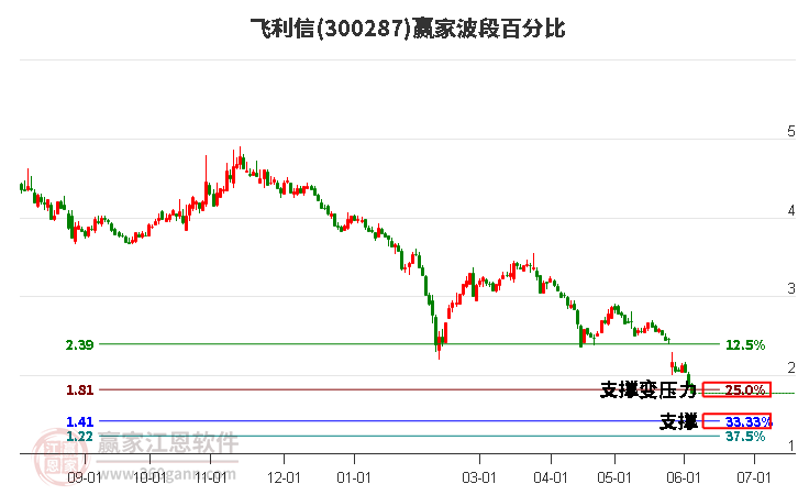 300287飛利信波段百分比工具 300287飛利信波段百分比工具