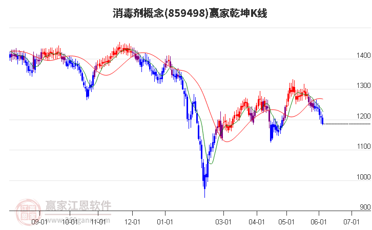 859498消毒剂赢家乾坤K线工具