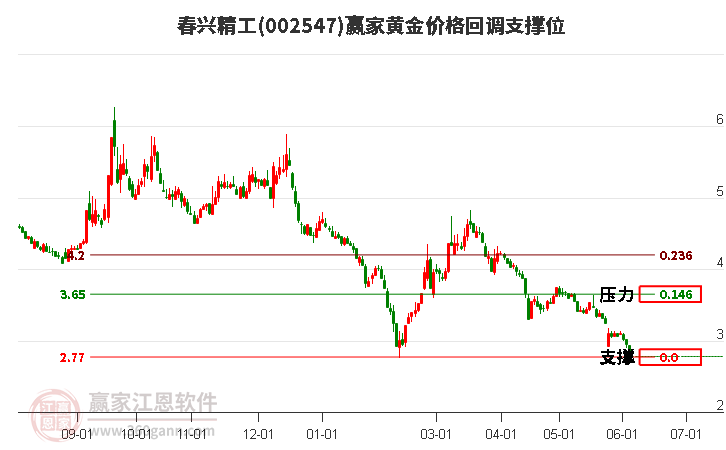 002547春兴精工黄金价格回调支撑位工具