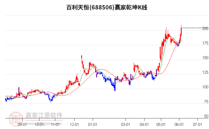 688506百利天恒贏家乾坤K線工具 688506百利天恒贏家乾坤K線工具