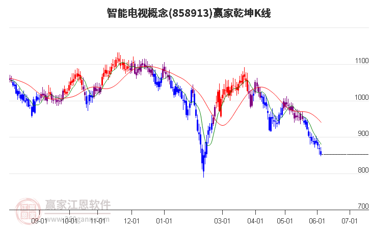 858913智能电视赢家乾坤K线工具