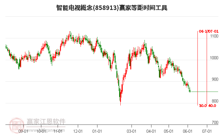 智能电视概念等距时间周期线工具