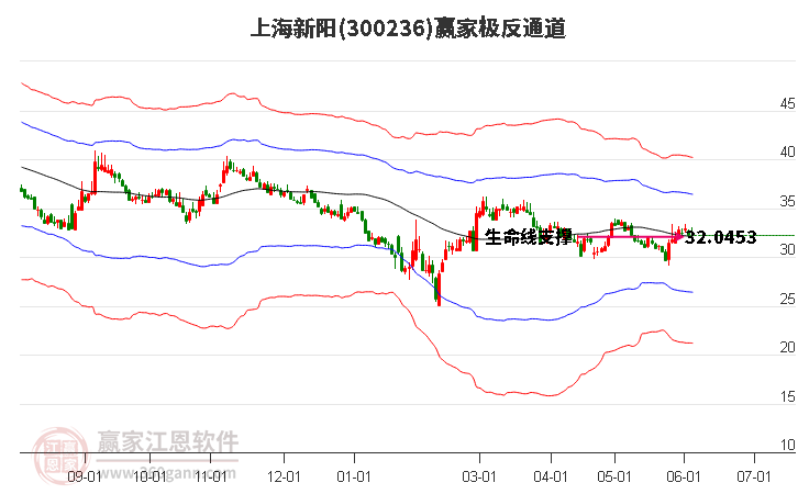 300236上海新陽贏家極反通道工具