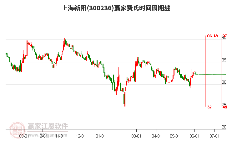300236上海新陽費氏時間周期線工具