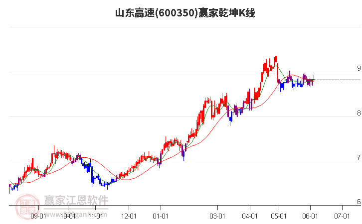 600350山东高速赢家乾坤K线工具