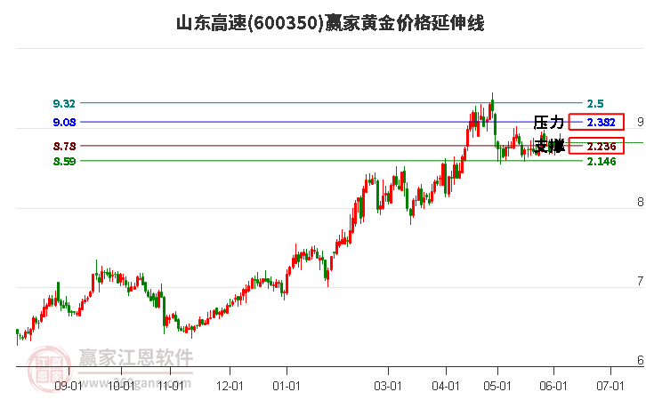 600350山东高速黄金价格延伸线工具