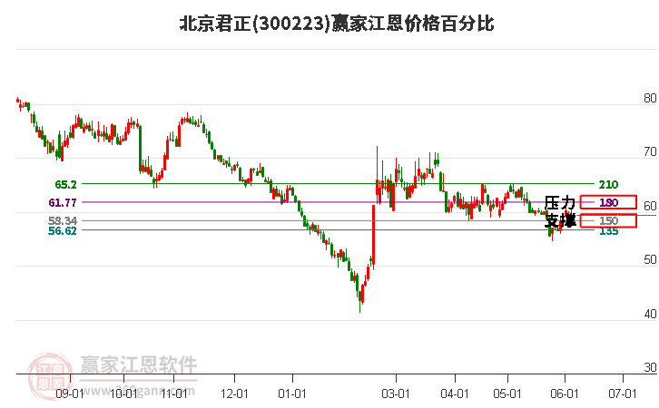 300223北京君正江恩價(jià)格百分比工具 300223北京君正江恩價(jià)格百分比工具