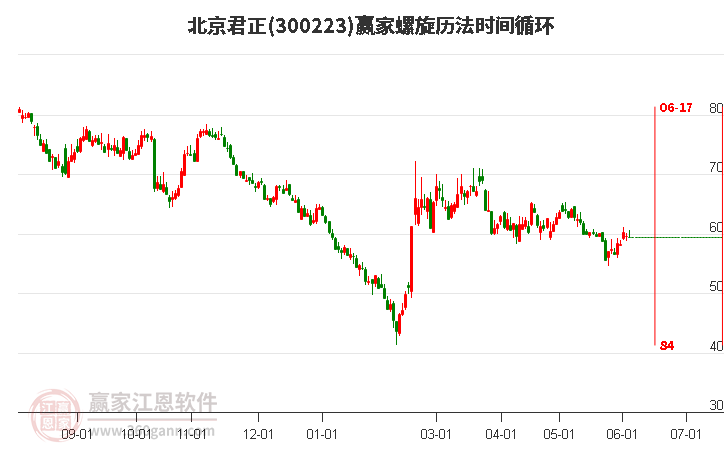 300223北京君正螺旋歷法時(shí)間循環(huán)工具 300223北京君正螺旋歷法時(shí)間循環(huán)工具