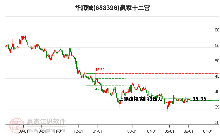 688396華潤微贏家十二宮工具