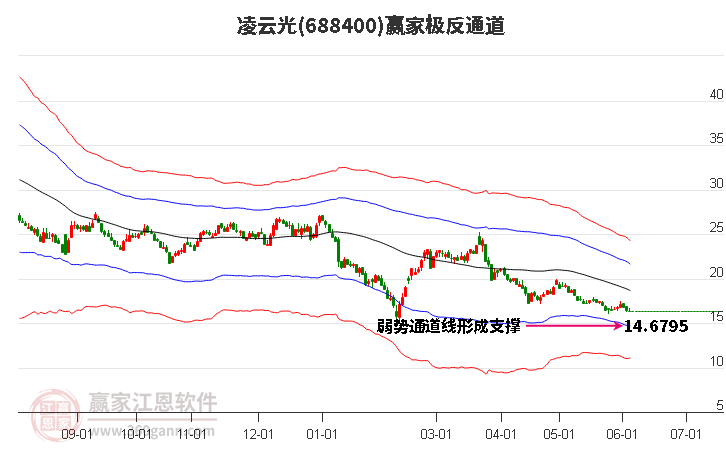 688400凌云光赢家极反通道工具