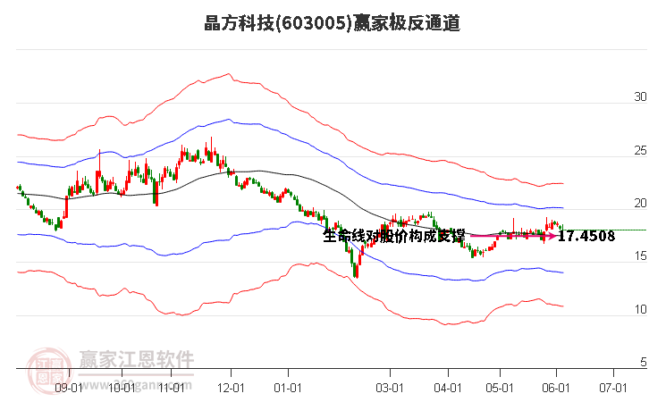 603005晶方科技贏家極反通道工具