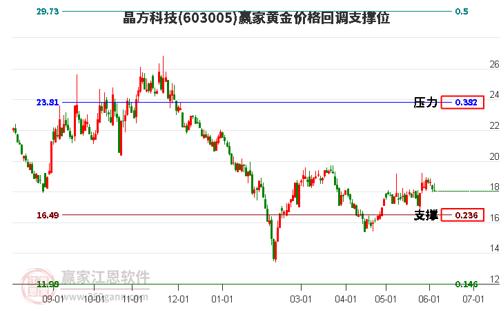 603005晶方科技黃金價(jià)格回調(diào)支撐位工具