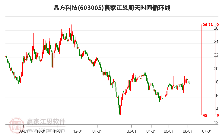 603005晶方科技江恩周天時(shí)間循環(huán)線工具