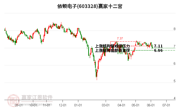 603328依頓電子贏家十二宮工具