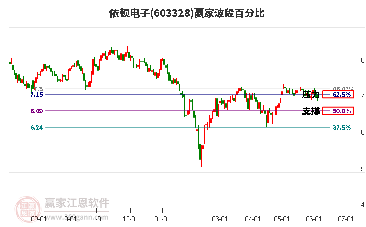 603328依頓電子波段百分比工具