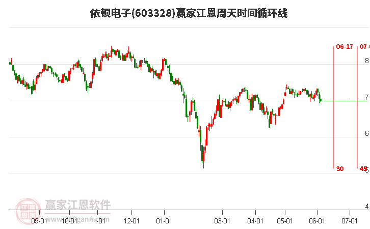 603328依頓電子江恩周天時(shí)間循環(huán)線工具