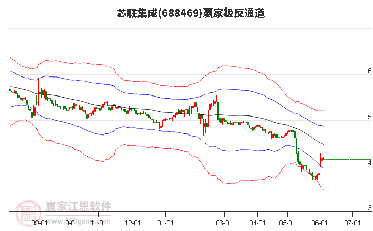 688469芯联集成赢家极反通道工具