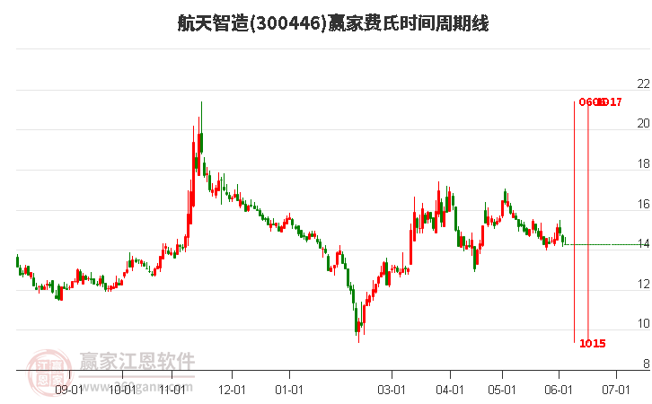 300446航天智造費氏時間周期線工具 300446航天智造費氏時間周期線工具