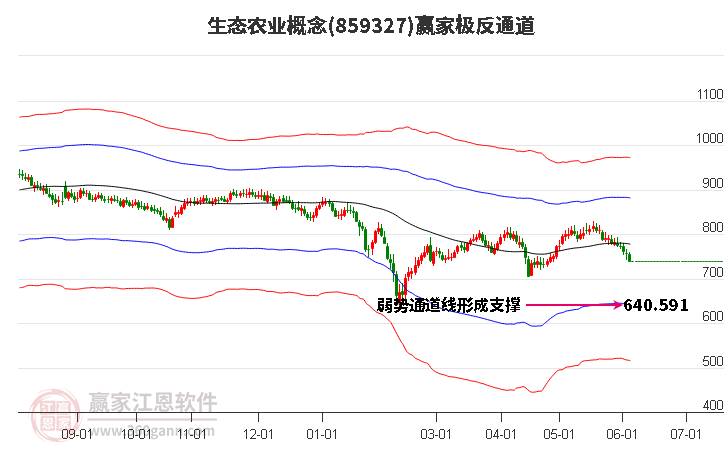 859327生态农业赢家极反通道工具