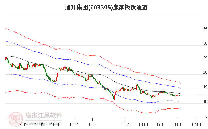 603305旭升集團(tuán)贏家極反通道工具 603305旭升集團(tuán)贏家極反通道工具